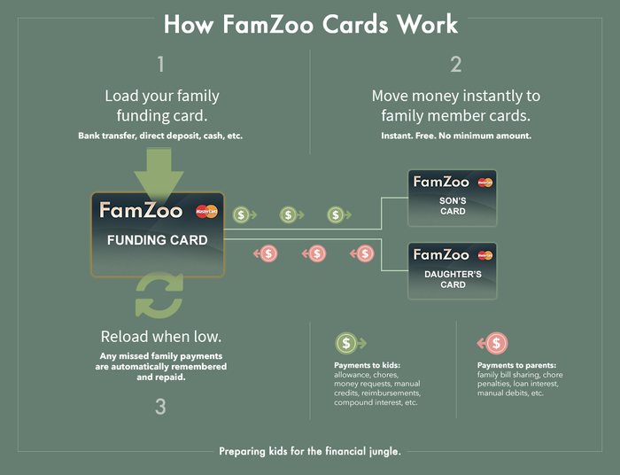 FamZoo Prepaid Card Review